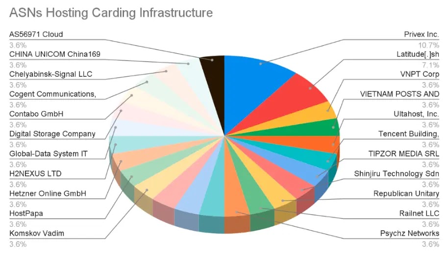 ASNs Hosting Carding Infrastructure (Πηγή - Team Cymru)